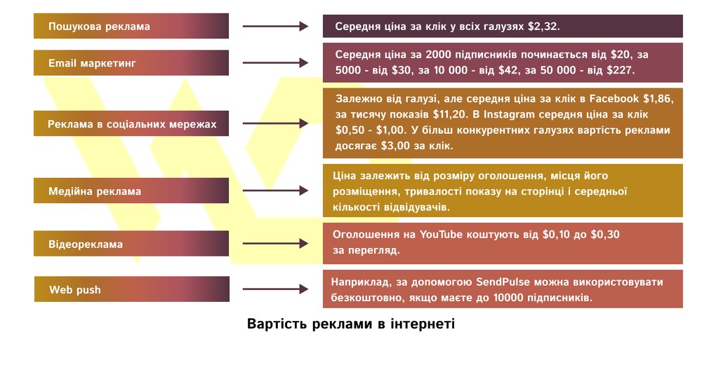 Скільки коштує інтернет-реклама